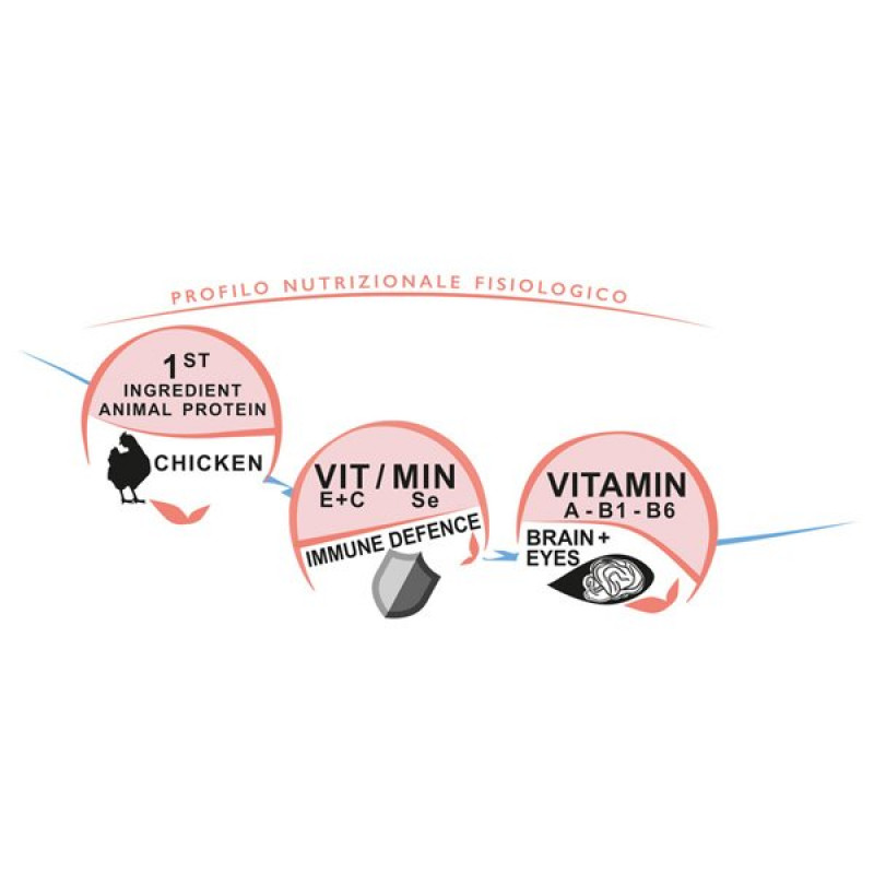 Unica Classe 2 Kg Puppy Mini Development Tavuklu Küçük Irk Yavru | Yavru Köpek Kuru Maması